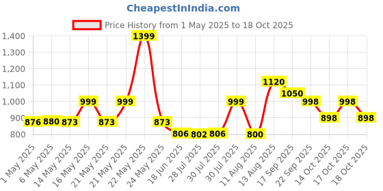 amazon.in Orpat HHB-100E 250-Watt Hand Blender (White) orpat Price History Graph from 1 May 2025 to 17 Oct 2025