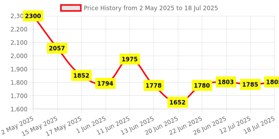 amazon.in Orpat OCH-1270 2000 Watts Convector Heater (Black) orpat Price History Graph from 2 May 2025 to 18 Jul 2025