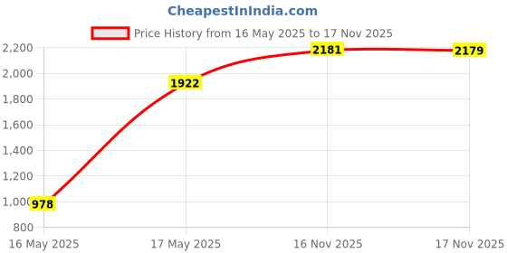 amazon.in Orpat OEH-1220 2000-Watt Fan Heater & HHB-100E Hand Blender Combo (250-Watt, White) orpat Price History Graph from 16 May 2025 to 16 Nov 2025