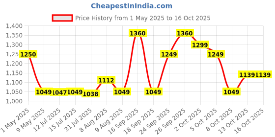 amazon.in Orpat OEH-1220 2000-Watt Fan Heater (White) orpat Price History Graph from 1 May 2025 to 14 Oct 2025