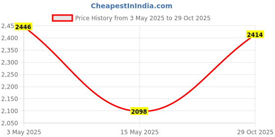 amazon.in Orpat OEH-1220 2000-Watt Fan Heater (White) (Pack of 2) orpat Price History Graph from 3 May 2025 to 29 Oct 2025