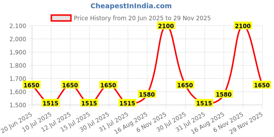 amazon.in Orpat OEH-1260 2000-Watt Fan Heater (Apricot) orpat Price History Graph from 20 Jun 2025 to 29 Nov 2025