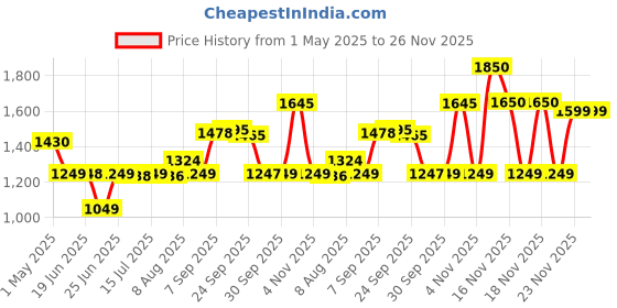 amazon.in Orpat OEH-1260 2000-Watt Fan Heater (Grey) orpat Price History Graph from 1 May 2025 to 25 Nov 2025