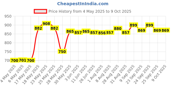amazon.in Orpat OEK-8137 1350 Watts Cordless Kettle, 1.2 Liters, Silver orpat Price History Graph from 4 May 2025 to 8 Oct 2025