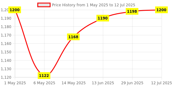 amazon.in Orpat OQH-1290 800 Watt Quartz Heater (Ming Green) orpat Price History Graph from 1 May 2025 to 12 Jul 2025