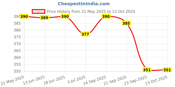 amazon.in Orpat OT 400T/400GT Two Way Power Calculator (White and Grey) orpat Price History Graph from 21 May 2025 to 12 Oct 2025
