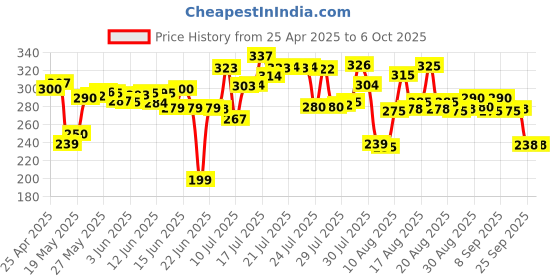 amazon.in Orpat OT-512GT Calculator (Black) orpat Price History Graph from 25 Apr 2025 to 6 Oct 2025