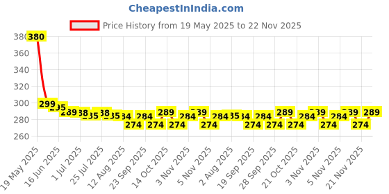 amazon.in Orpat OT-512GT Calculator (Black) MADE IN INDIA Price History Graph from 19 May 2025 to 22 Nov 2025