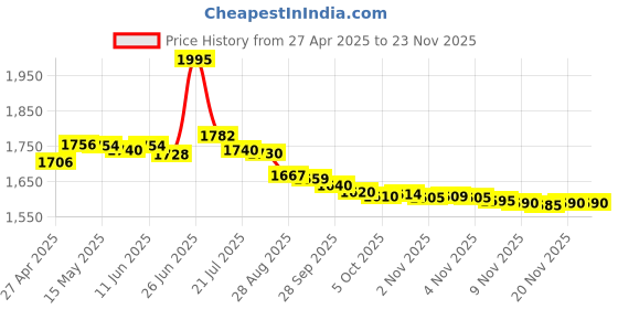 amazon.in Orpat Personal Blender HealthyBlend Grind (White) Price History Graph from 27 Apr 2025 to 22 Nov 2025