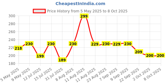 amazon.in Orpat Plastic Beep Abstract Alarm Clock (Black, TBB-137) Price History Graph from 5 May 2025 to 8 Oct 2025