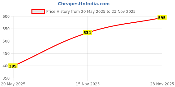 amazon.in Orpat Scientific Desktop Calculators SC-401 MS Empire RED orpat Price History Graph from 20 May 2025 to 23 Nov 2025