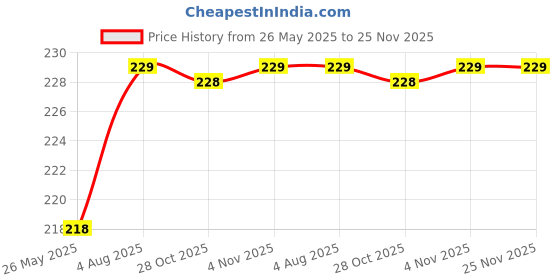 amazon.in ORPHAN INDUSTRIES Cold Wax with Vitamin C Hair Removal (600 ml, Cold Wax with Vitamin C) Price History Graph from 26 May 2025 to 24 Nov 2025