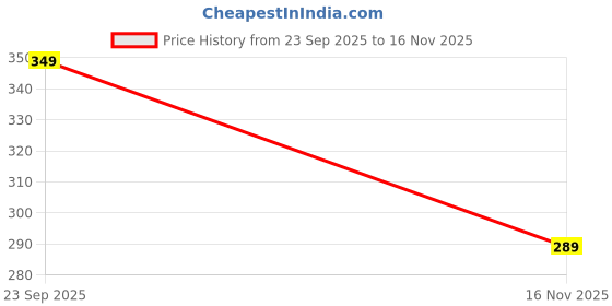 amazon.in ORPITO Natural Laundry Liquid Detergent | 5 Litres | Fresh Cotton, Lily | Top Load, Front Load Washing Machine & Hand Wash Friendly | Organic & Eco-Friendly |Safe for Kids (1, Pink) Price History Graph from 23 Sep 2025 to 16 Nov 2025