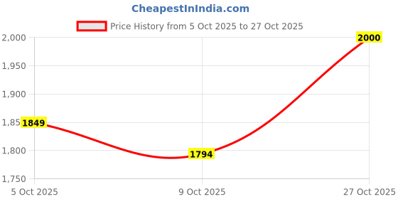amazon.in u.s. polo assn. |PLANAL 2.0|Black Stylish Casual Sneaker Shoes for Man u.s. polo assn. Price History Graph from 5 Oct 2025 to 27 Oct 2025