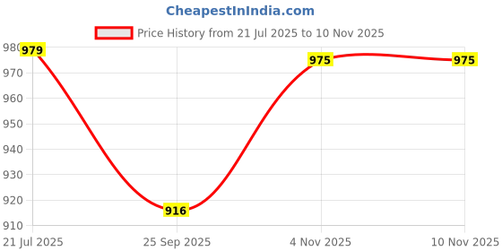 amazon.in ORRIC Handmade Double Layered chatai madur kusha Grass mat korai pai Organic Yoga mat as Floor mat (36 x 72) Price History Graph from 21 Jul 2025 to 10 Nov 2025