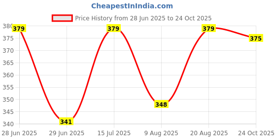 amazon.in ORRIC Handmade Natural Grass Mat | 22 x 28 Inch | Eco-Friendly & Sustainable Traditional Floor Mat Chatai (River Grass Madurkathi, 22 X 28 Inches, River Grass/Korai, Madurkathi) (Pack of 2) Price History Graph from 28 Jun 2025 to 24 Oct 2025