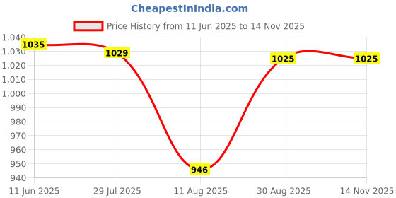 amazon.in ORRIC Natural Jute Single Layered Chatai Madur Kusha Grass Mat Korai Pai Organic Yoga Mat As Floor Mat (45 X 72) Price History Graph from 11 Jun 2025 to 13 Nov 2025