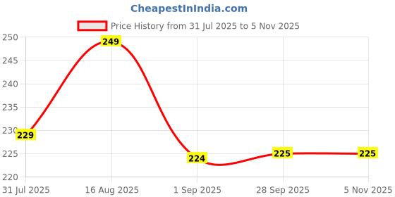 amazon.in ORRIC Natural River Grass Handcrafted Pooja Floor Mats | Meditation Prayer Mat | Sitting Aasan Chatai Mat | Eco-Friendly 18x18 Inches Mat for Pooja & Meditation (Orange, Pack of 2) Price History Graph from 31 Jul 2025 to 2 Nov 2025