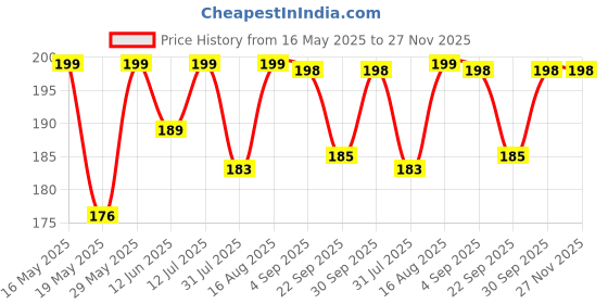 amazon.in ORRIC Pooja Mat for Sitting Made by Kusha Grass,Handmade Aasan for Puja Asan, Mandir, Meditation,24 x 24 Inch Natural Foldable Pooja Sitting Chatai, Traditional Floor Mat Aasan (Pack of 1) Price History Graph from 16 May 2025 to 26 Nov 2025