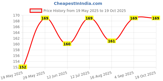 amazon.in ORRIC Pooja Mat for Sitting Made by Kusha Grass,Madurkathi Aasana 19X19 Inches Square Shape & Holy Alternative to Velvet Puja Aasan (1) orric Price History Graph from 19 May 2025 to 17 Oct 2025