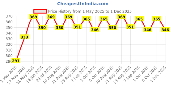 amazon.in ORRIC Pooja Mat for Sitting Made by Kusha Grass,Madurkathi Aasana 19X19 Inches Square Shape & Holy Alternative to Velvet Puja Aasan (2) Price History Graph from 1 May 2025 to 1 Dec 2025