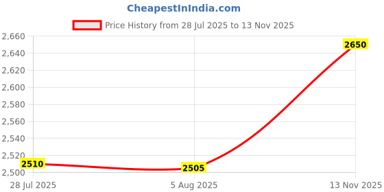 amazon.in ORRIL Ladder, Ladder for Home, Aluminium Ladder, Ladder 3 Step for Home Aluminium, Step Ladder, Steel Folding Step Ladder for Home, Wide Anti-Skid Steps, Aluminium 3 Step (Blue) Price History Graph from 28 Jul 2025 to 13 Nov 2025