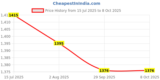 amazon.in Orril Milano 2 Steps Ladder with Wide Steps, Ladder for Home & Office use, Durable, Wide, Lightweight & Easy to Carry Stairs for Home (Make in India) Price History Graph from 15 Jul 2025 to 8 Oct 2025