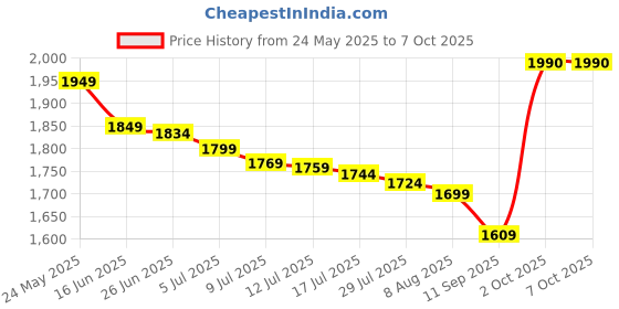 amazon.in Orril obbo 3 Steps Ladder with Wide Step, Ladder for Home & Office use, Durable, Wide, Lightweight & Easy to Carry Stairs for Home (Black, Medium)-Made in India Price History Graph from 24 May 2025 to 7 Oct 2025