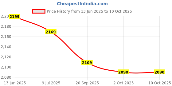 amazon.in ORRIL obbo Ladder Steel, 3 Step, Ladder for Home & Office use, Durable, Wide, Lightweight & Easy to Carry Stairs for Home (Black) Price History Graph from 13 Jun 2025 to 9 Oct 2025