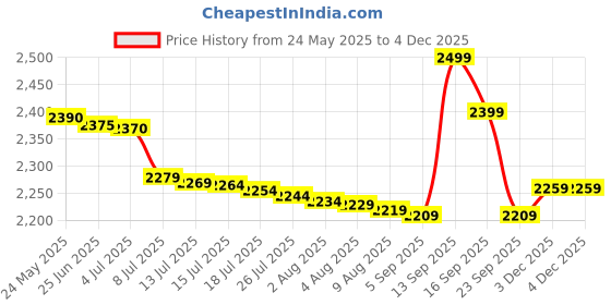 amazon.in ORRIL OBBO Step Ladder, Foldable Ladder with Wide Steps, Ladder for Home & Office use, Durable, Wide, Lightweight & Easy to Carry Stairs for Home (Large, Black)-Made in India orril Price History Graph from 24 May 2025 to 4 Dec 2025