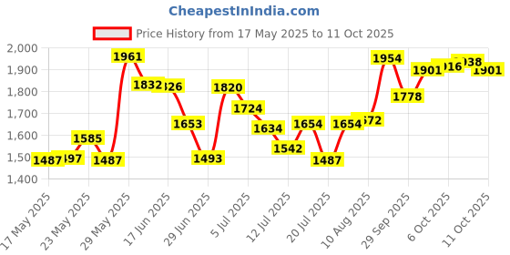amazon.in ORS Fertilizing Temple Balm, 2 Ounce Price History Graph from 17 May 2025 to 11 Oct 2025