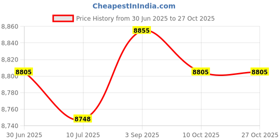 amazon.in ors nasco 391 TERRY CLOTH SWEATBAND 3002459 ors nasco Price History Graph from 30 Jun 2025 to 27 Oct 2025