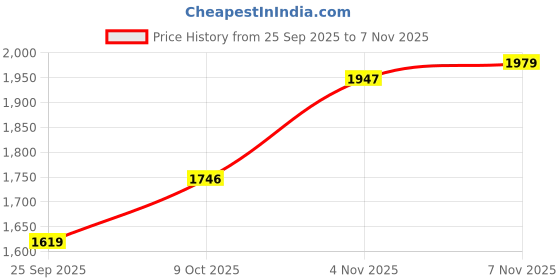 amazon.in u.s. polo assn. |Scott| Stylish Casual Loafers for Men u.s. polo assn. Price History Graph from 25 Sep 2025 to 7 Nov 2025