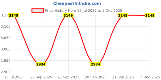 amazon.in orsga Magnum Analog Dial Men's Watch orsga Price History Graph from 16 Jul 2025 to 2 Dec 2025