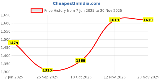 amazon.in mini cooper |Silver Full Frame Square Sunglasses|Polarized | 100% UV Protection (UV 400) Purple Lens|Men's|Large|M32037-012C 55 S mini cooper Price History Graph from 7 Jun 2025 to 19 Nov 2025