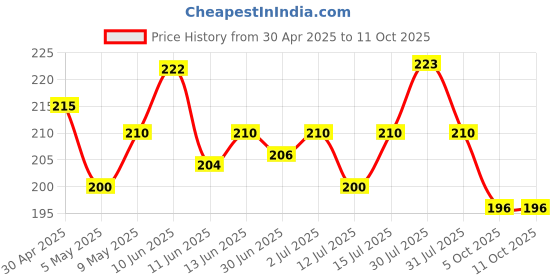 amazon.in orsl Apple Drink 200ml (Pack of 6) orsl Price History Graph from 30 Apr 2025 to 10 Oct 2025