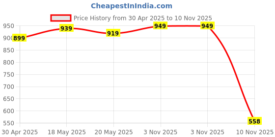 amazon.in Ortex Cast Iron Dosa Tawa - Cast Iron Tawa for Roti and Dosa | Durable and Versatile Cookware for Healthy Cooking 10 Inch (26 cm) Price History Graph from 30 Apr 2025 to 10 Nov 2025