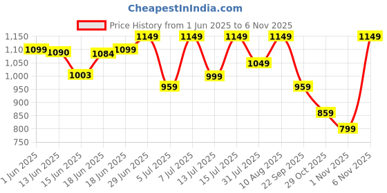 amazon.in Ortex Cast Iron Dosa Tawa - Cast Iron Tawa for Roti and Dosa | Durable and Versatile Cookware for Healthy Cooking 12 Inch (30 cm), Black Price History Graph from 1 Jun 2025 to 6 Nov 2025