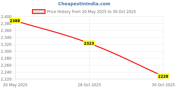 amazon.in Orthdent Denture Box Case Bath Container and Brush with Mirror False Teeth Storage Box for Travel Daily Denture Care Price History Graph from 20 May 2025 to 30 Oct 2025