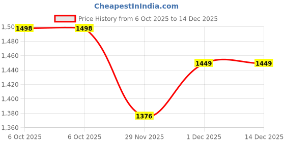 amazon.in Orthest Cool Gel Memory Foam Neck Rest | Car Seat Head Rest Cushion for Neck & Cervical Support Relieves Neck Pain | Ultrasoft Pillow for Comfortable Rides | Washable Velvet Cover | Black | Pack of 2 Price History Graph from 6 Oct 2025 to 14 Dec 2025