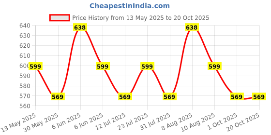 amazon.in health fit Ortho & Diabetic Soft Women's Slippers health fit Price History Graph from 13 May 2025 to 20 Oct 2025