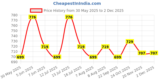 amazon.in health fit Ortho & Diabetic Soft Women's Slippers health fit Price History Graph from 30 May 2025 to 2 Dec 2025