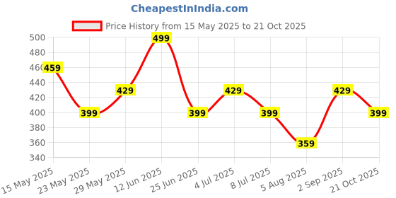 amazon.in in-imagine Ortho Brush for Braces Teeth, Tooth Brush Set, Orthodontic Toothbrush Orthodontic Toothbrush Orthodontic Braces, Soft Bristles Specialized for Dental Implants And Wisdom Teeth in-imagine Price History Graph from 15 May 2025 to 21 Oct 2025