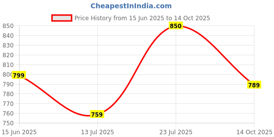 amazon.in health fit Ortho Care Super Extra Soft Anti-Skid Doubleu Flip-Flops Orthopedic Chappal/Slipper Breathable Soft Sole Ultra-Lightweight Slipper for Men's 7016 health fit Price History Graph from 15 Jun 2025 to 14 Oct 2025
