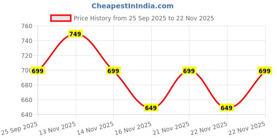 amazon.in impakto Ortho Cheer Acupressure Orthopaedic,Lightweight, Comfortable with Soft Sole Flip-Flop Slippers for Men|CDSCO Certified impakto Price History Graph from 25 Sep 2025 to 21 Nov 2025