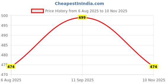 amazon.in ortho club Extra Soft Women's Orthopaedic and Diabetic Feel Good Super Comfort Dr Sliders/Flip-flops/House Slippers Orthopedic Slippers For Women & Girls Daily Use ortho club Price History Graph from 6 Aug 2025 to 10 Nov 2025