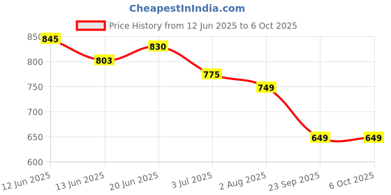 amazon.in ortho joy Comfortable Fancy Slippers for women/girls ortho joy Price History Graph from 12 Jun 2025 to 6 Oct 2025