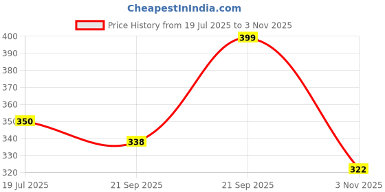 amazon.in ortho joy Doctor Orthopedic Slippers For Ladies Daily Use/mcr chappals for women ortho joy Price History Graph from 19 Jul 2025 to 3 Nov 2025