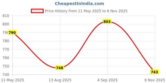 amazon.in ortho joy Extra-Soft Comfortable Fancy Slippers Flip Flop for women ortho joy Price History Graph from 11 May 2025 to 6 Nov 2025