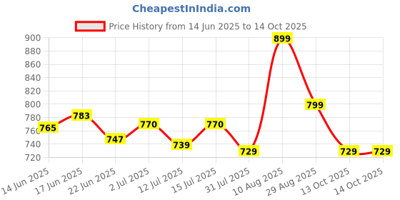 amazon.in ortho joy Extra-Soft Comfortable Fancy Slippers Flip Flop for women ortho joy Price History Graph from 14 Jun 2025 to 13 Oct 2025